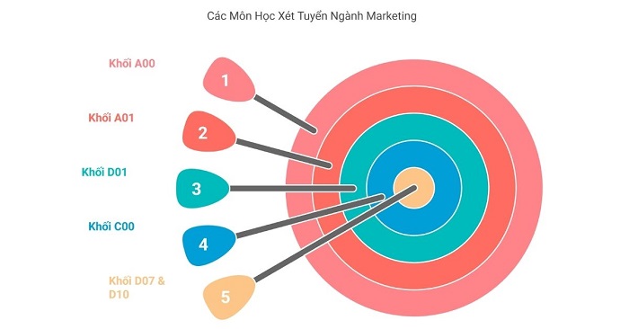 ban-co-biet-nganh-marketing-xet-khoi-nao-khong